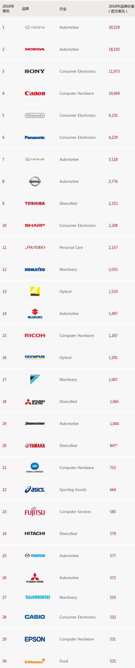 jp2010brands Interbrandl(f)2009ձȫƷ