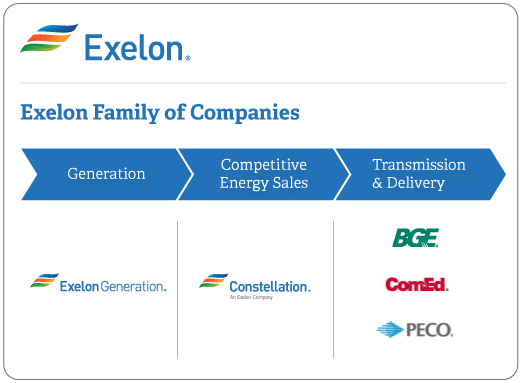 Chart FamilyofCompanies ĺ˾ExelonI(y)R