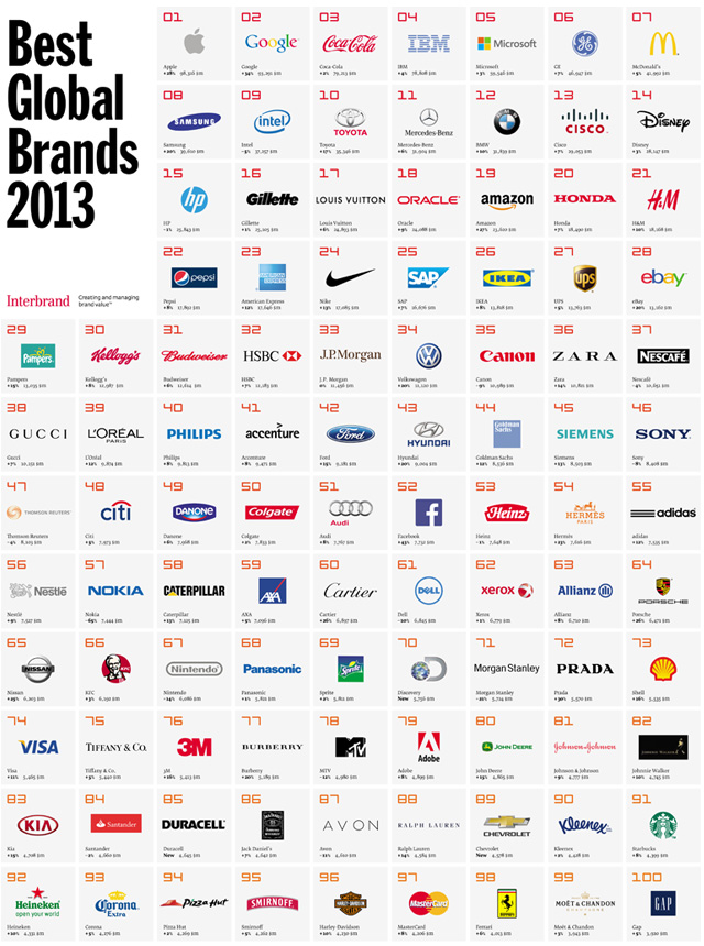 Interbrandl(f)2013ȫƷа