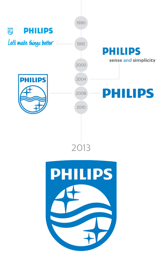 w֣Philips¿̖(ho)LOGO