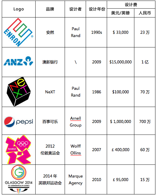 10個著名Logo的設(shè)計價格與價值對比 logovalue1 10個著名Logo的設(shè)計價格與價值對比