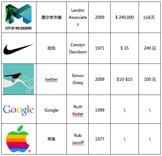 10個著名Logo的設(shè)計價格與價值對比 logovalue22 10個著名Logo的設(shè)計價格與價值對比